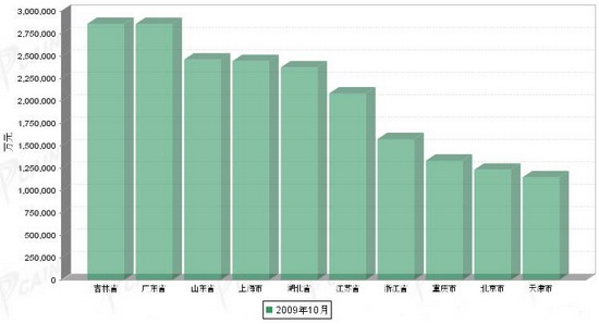 汽车工业产值带动gdp_广东三月份汽车工业产值滑至全国第三