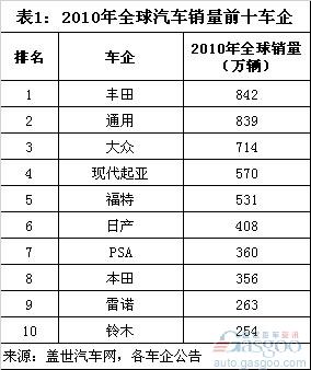 世界汽车集团排名_sk集团世界500强排名(2)