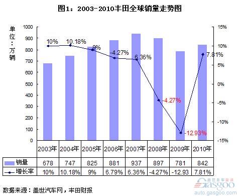 丰田近年全球销量变化与十年规划分析-盖世汽车资讯