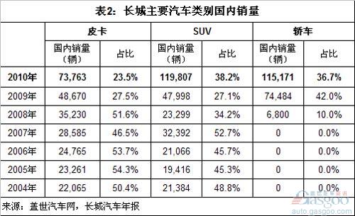 长城汽车销量结构分析(下)