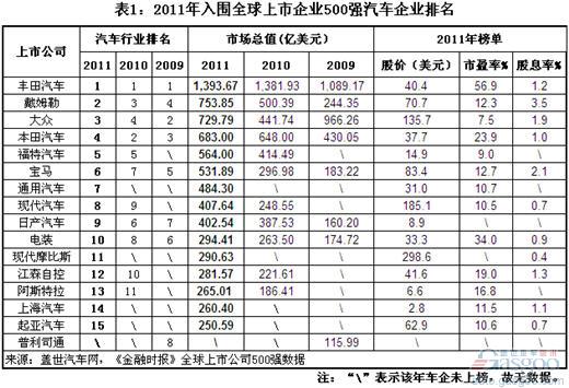 世界公司市值排名