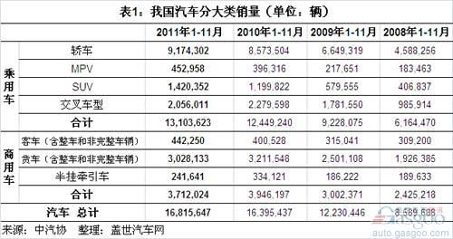 轿车 SUV MPV 客车 货车