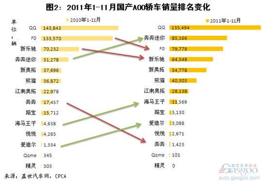 A00级 奔奔迷你 FO