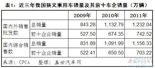 2009-11年我国狭义乘用车企业销量排名变化