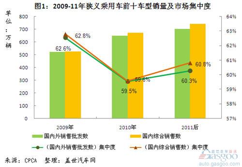 2009-11年我国狭义乘用车企业销量排名变化