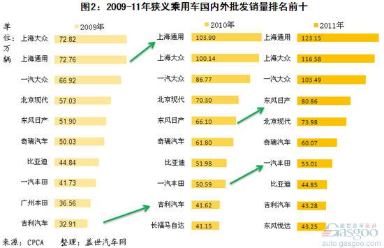 2009-11年我国狭义乘用车企业销量排名变化