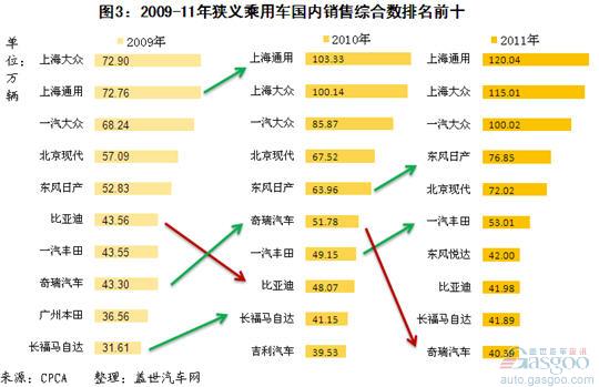 2009-11年我国狭义乘用车企业销量排名变化