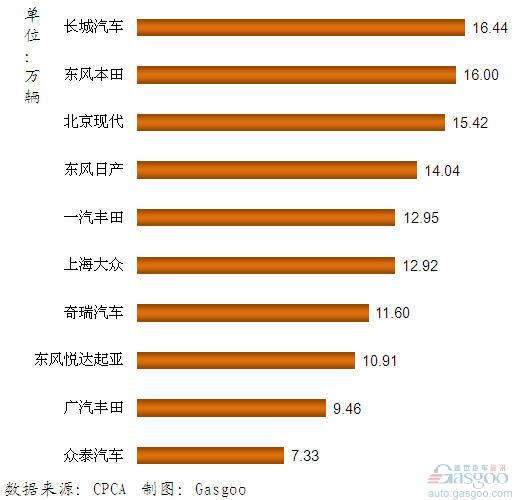 SUV 企业 销量排行 Top10