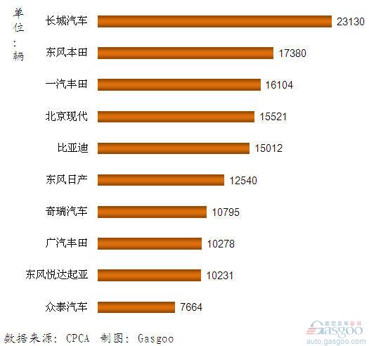 SUV 企业 销量排行 Top10