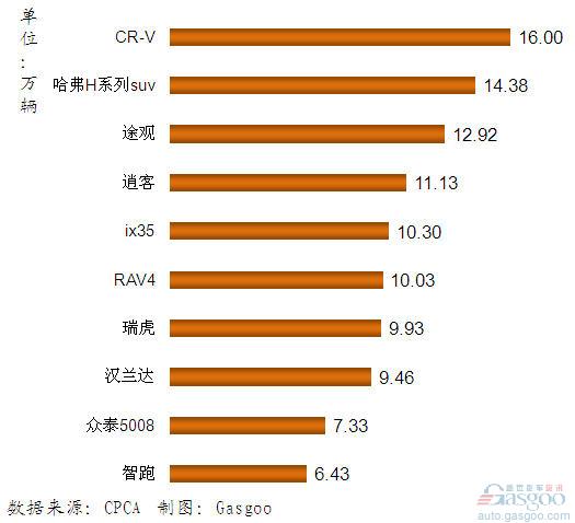 SUV 产品 销量排行 Top10