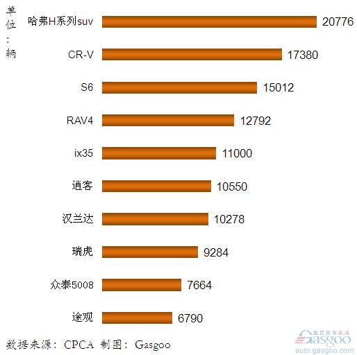 SUV 产品 销量排行 Top10