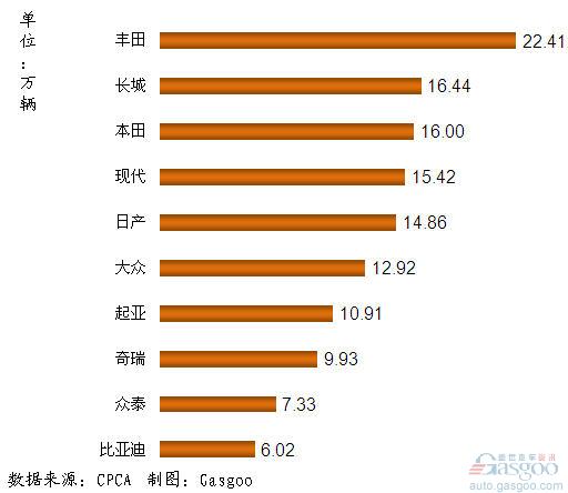 SUV 品牌 销量排行 Top10