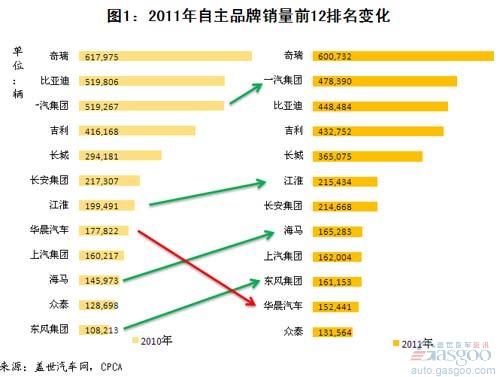 2011年12月及全年自主品牌乘用车企销量分析