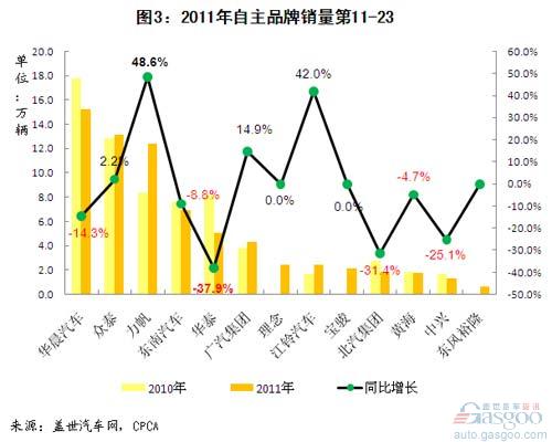 2011年12月及全年自主品牌乘用车企销量分析