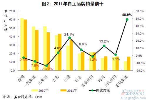 2011年12月及全年自主品牌乘用车企销量分析