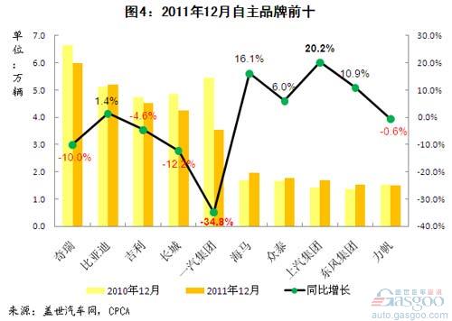 2011年12月及全年自主品牌乘用车企销量分析