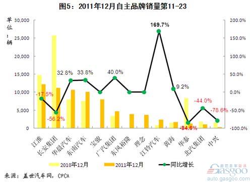 2011年12月及全年自主品牌乘用车企销量分析