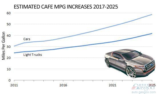 美国 CAFE 燃效标准 新车 价格