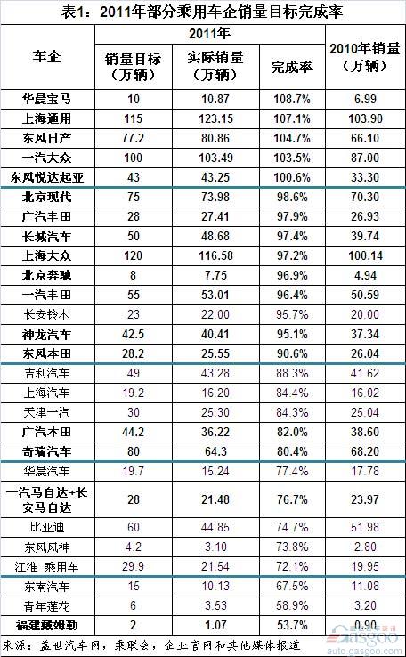 华晨宝马 上海通用 东风日产、 一汽大众 东风悦达起亚,金杯,风神,英菲尼迪,奔腾,红旗,奥迪,斯柯达,保时捷,