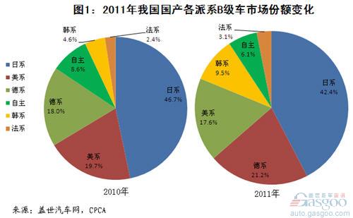 B级轿车 销量 自主 K5