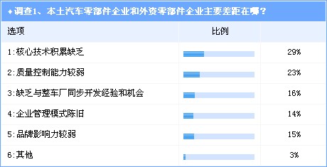 汽车零部件 目录 外资