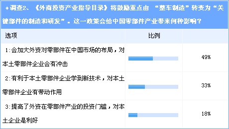 汽车零部件 目录 外资