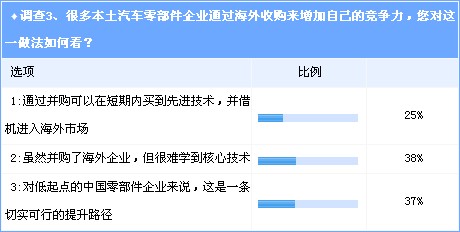 汽车零部件 目录 外资