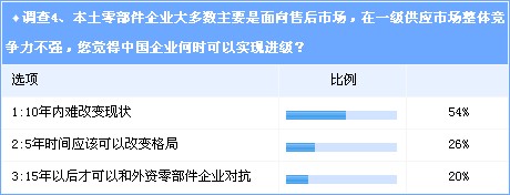 汽车零部件 目录 外资