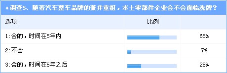 汽车零部件 目录 外资