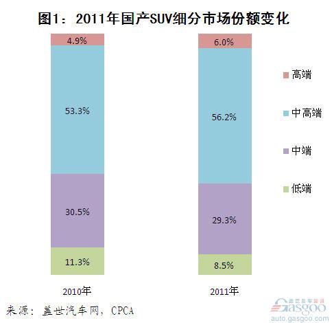 外资 自主 SUV 细分市场