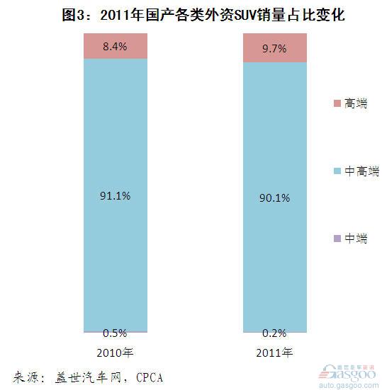 外资 自主 SUV 细分市场