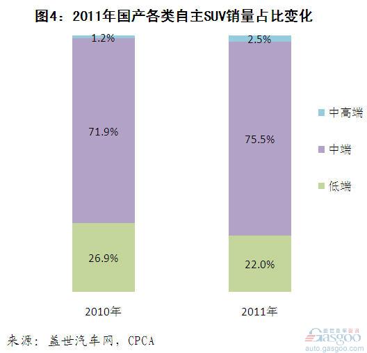 外资 自主 SUV 细分市场