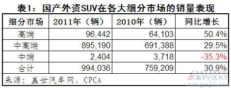 外资 自主 SUV 细分市场