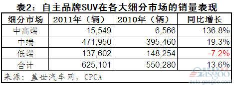 外资 自主 SUV 细分市场