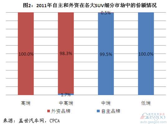 外资 自主 SUV 细分市场