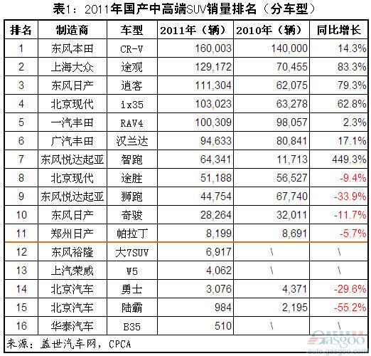 中高端SUV 销量