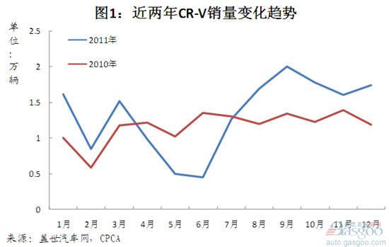 中高端SUV 销量