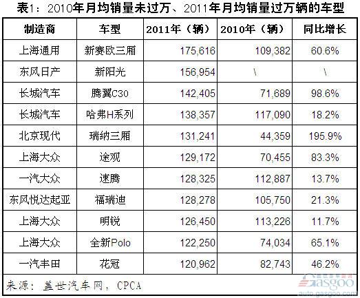 月均销量 超万辆 车型 索纳塔 捷达