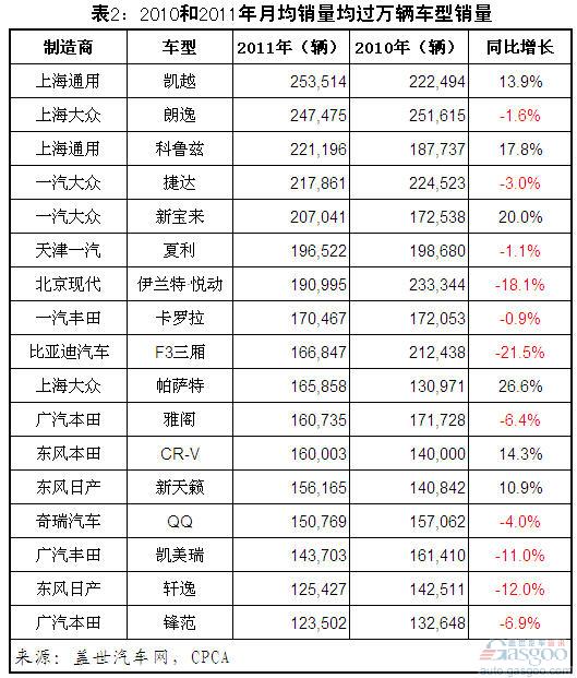 月均销量 超万辆 车型 索纳塔 捷达