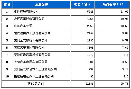 轻型客车 企业销量 前十统计