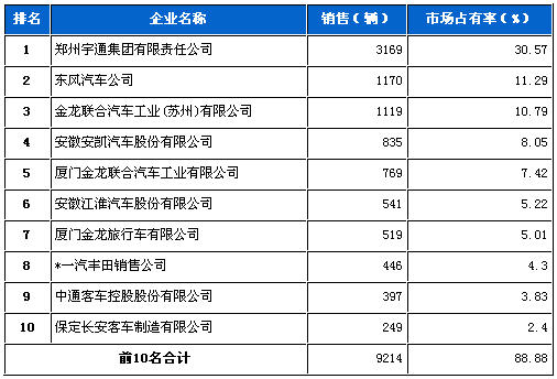 中型客车 企业销量 前十统计