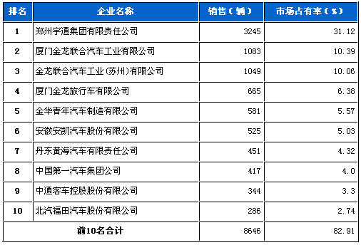 大型客车 企业销量 前十统计