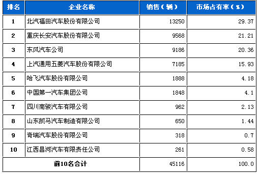 微型 载货车企 销量前十统计