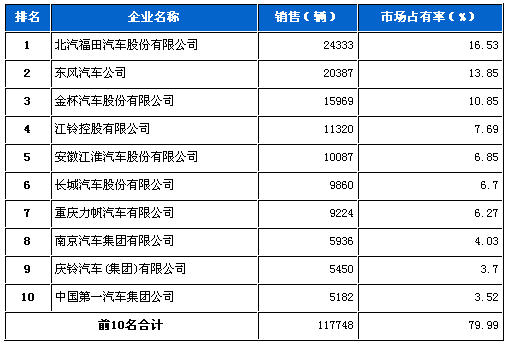 轻型载货 车企销量 前十统计