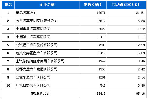 重型载货 车企销量 前十统计