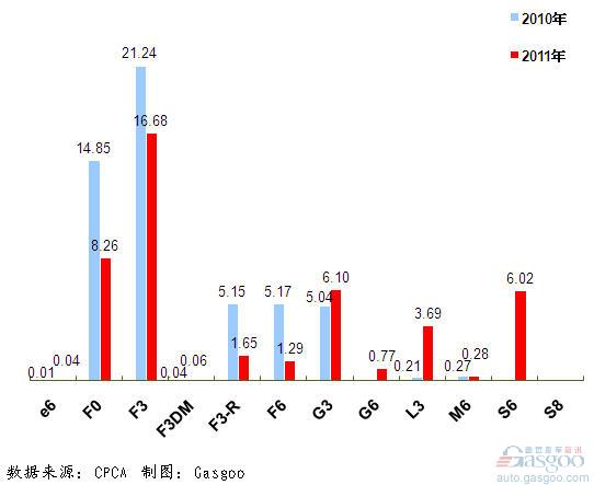 前十车企 产品销量图 比亚迪 F3