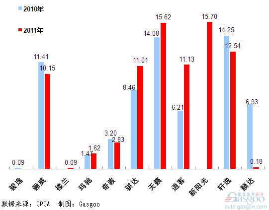 前十车企 产品销量图 东风日产