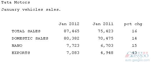 塔塔 1月 全球 销量