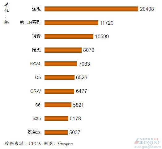 国产SUV 产品销量 Top10