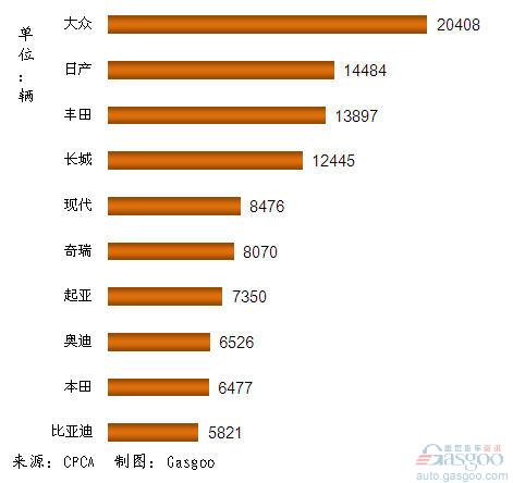 SUV 品牌 长城 大众